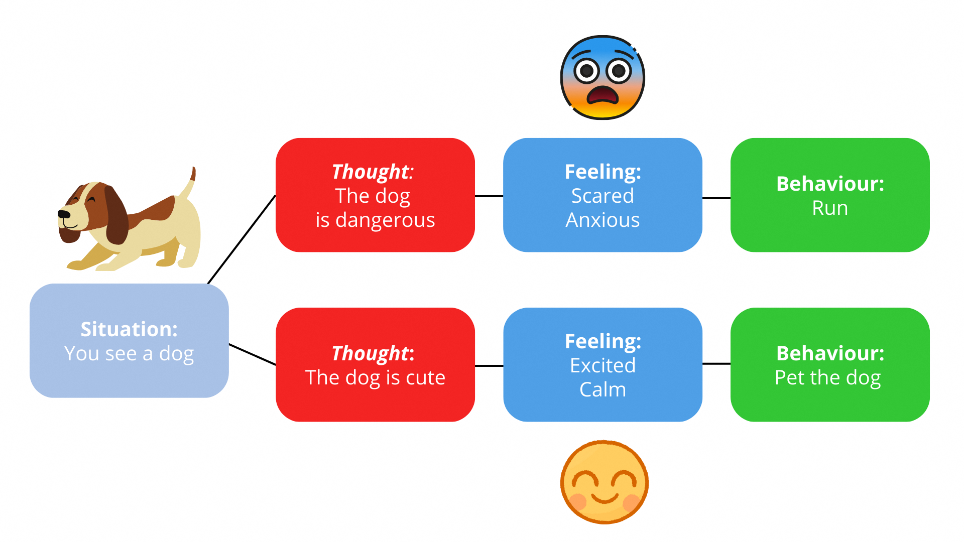 Flowchart: a situation where "you see a dog" leads to thinking "it is dangerous" or "it is cute," which respectively leads to feeling "scared, anxious" or "excited," which then leads to behaviours of either "running" or "petting the dog".